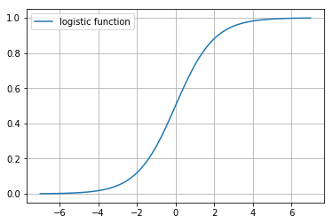 Linear Regression vs Logistic Regression